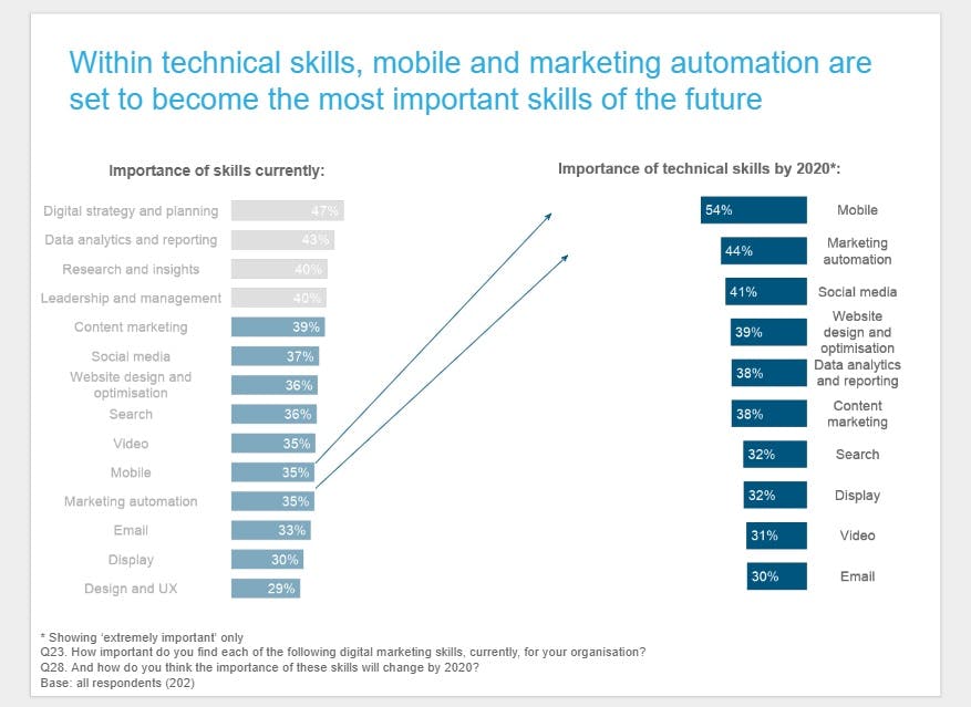 Automation in 2020