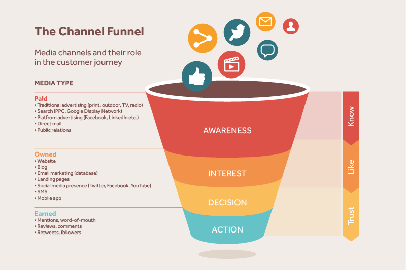 Digital marketing channel funnel