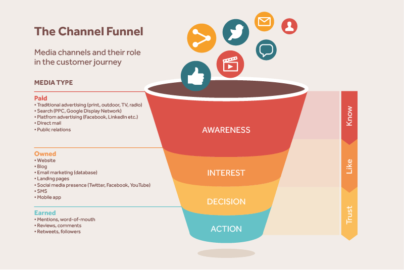 Digital marketing channel funnel 