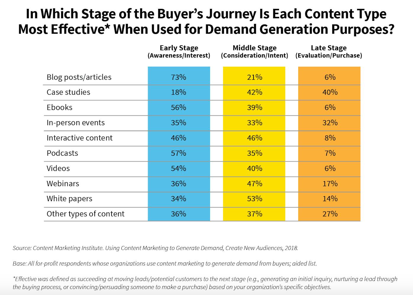 Контент и путь покупателя