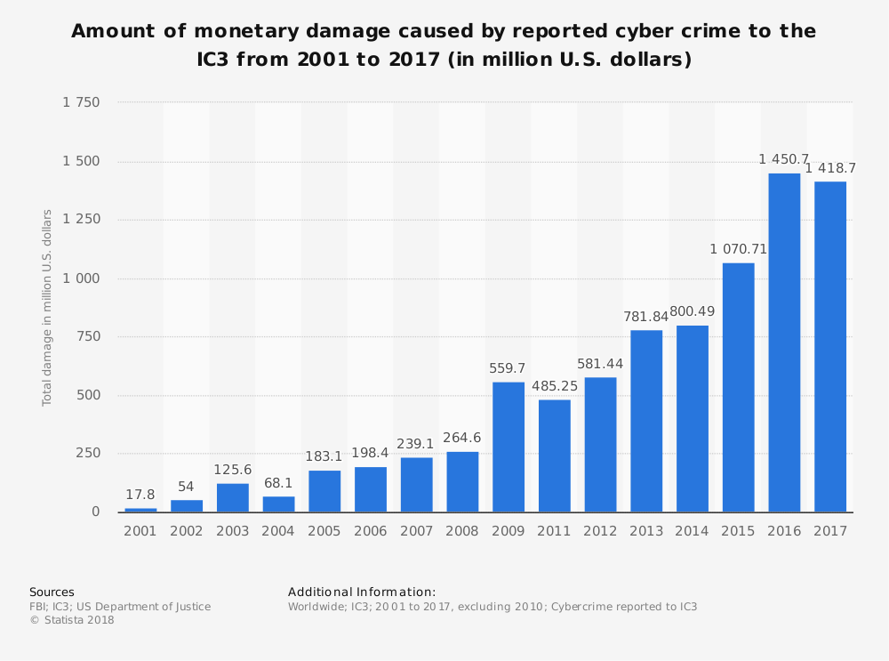 آمار جرایم سایبری 2001 تا 2017