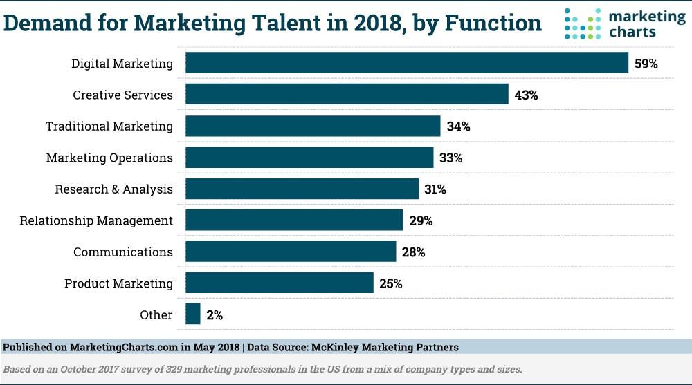  Demand for Marketing Talent in 2018