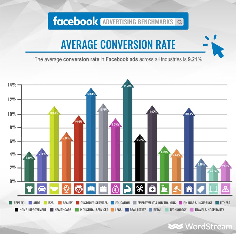 نرخ تبدیل فیس بوک در سراسر صنعت