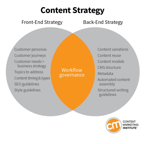 What Skills Do I Need to Be a Content Strategist? | Digital Marketing ...