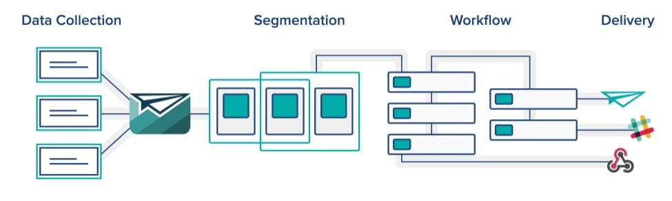 Marketing automation flow