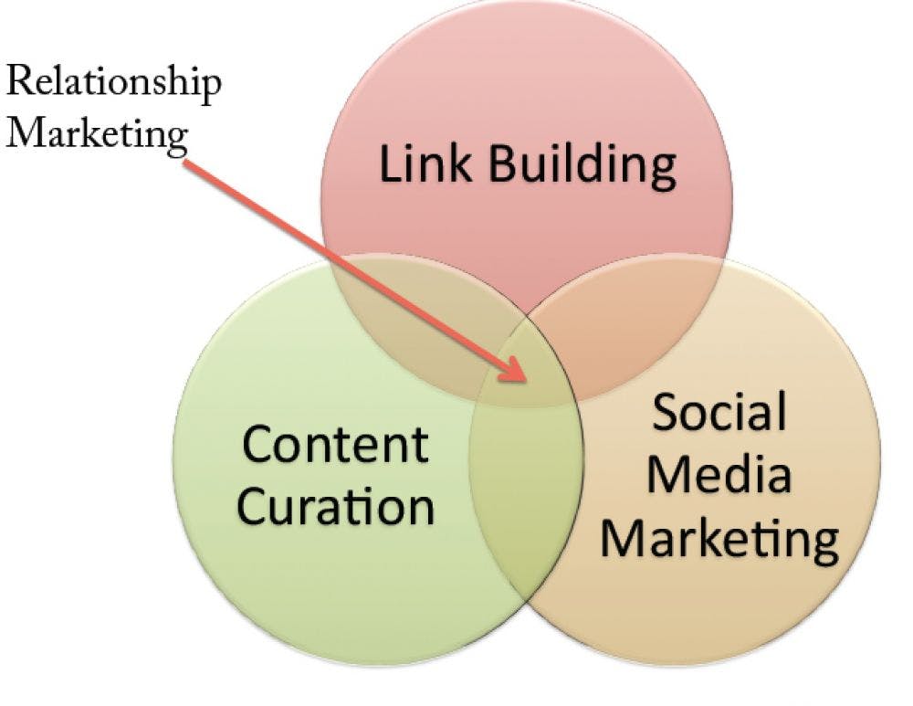 Why Content Curation Rules Social | Digital Marketing Institute