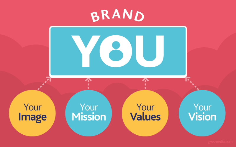 What makes up your personal brand? Image: Obolinx.com