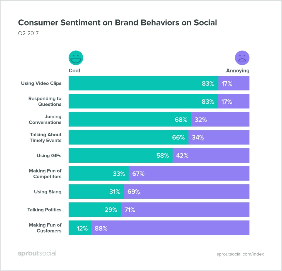 احساسات مصرف کننده در مورد رفتارهای برند در زمینه اجتماعی.  منبع: SproutSocial