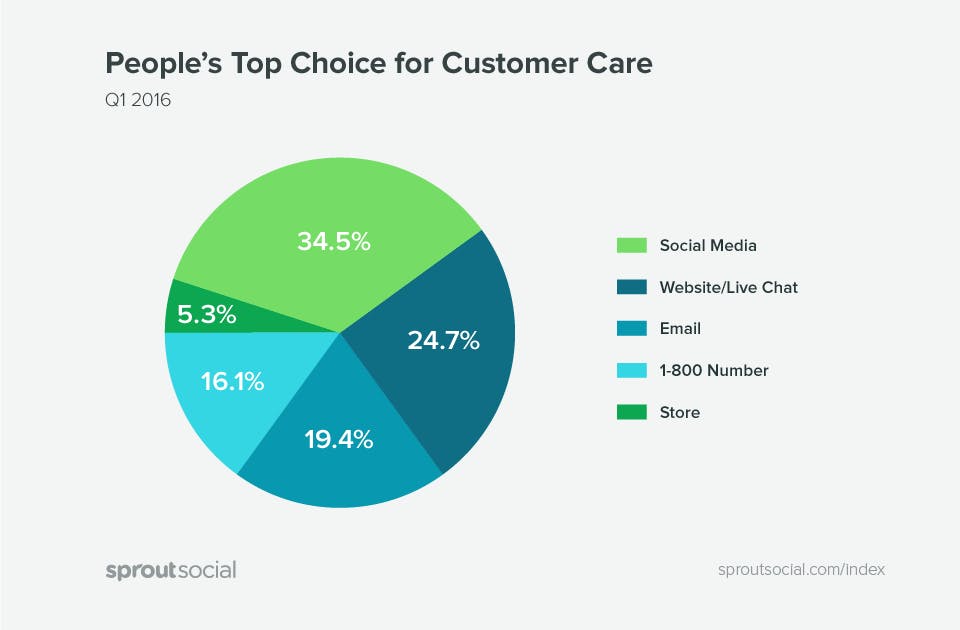 انتخاب برتر مردم برای مراقبت از مشتری.  منبع: SproutSocial