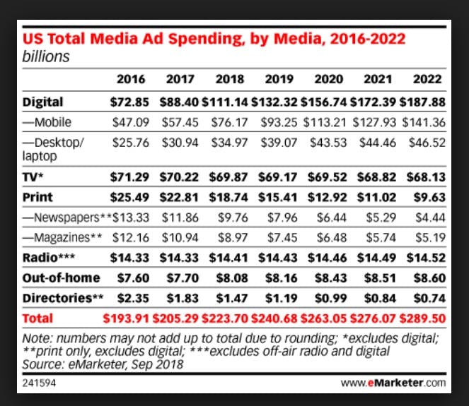 eMarketer US ad spend to 2022