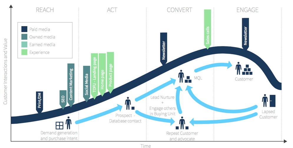From Rookie to MVP: Navigating the Player Lifecycle Marketing Game