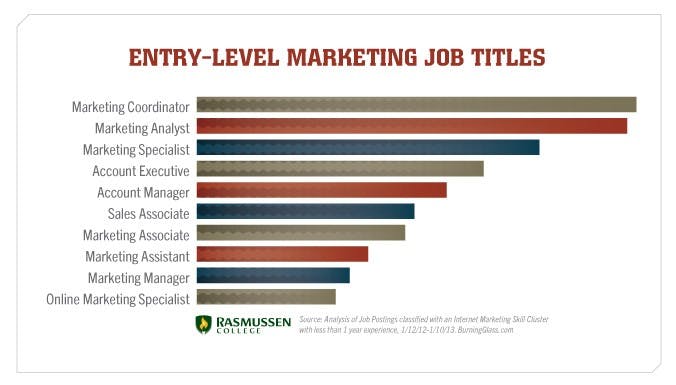 Entry-level marketing job titles. Source: Rasmussen College.