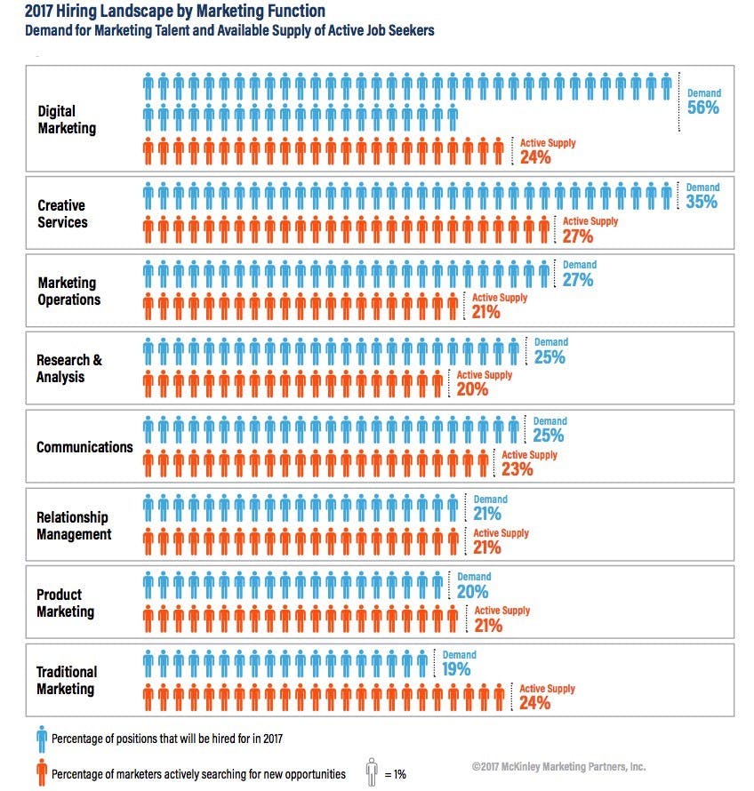 Here are some tips for getting your first marketing job.