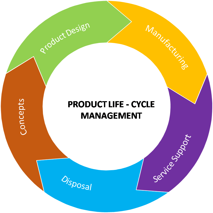 Product Life Cycle. Цикл управления продуктом. Product Lifecycle Management. Management Cycle.