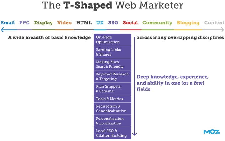 T-Shaped Marketer | 10 Tips on How To Kick-Start Your Digital Marketing Career