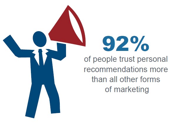92٪ از مردم به توصیه های شخصی اعتماد دارند.  تصویر از طریق NeilPatel.com.